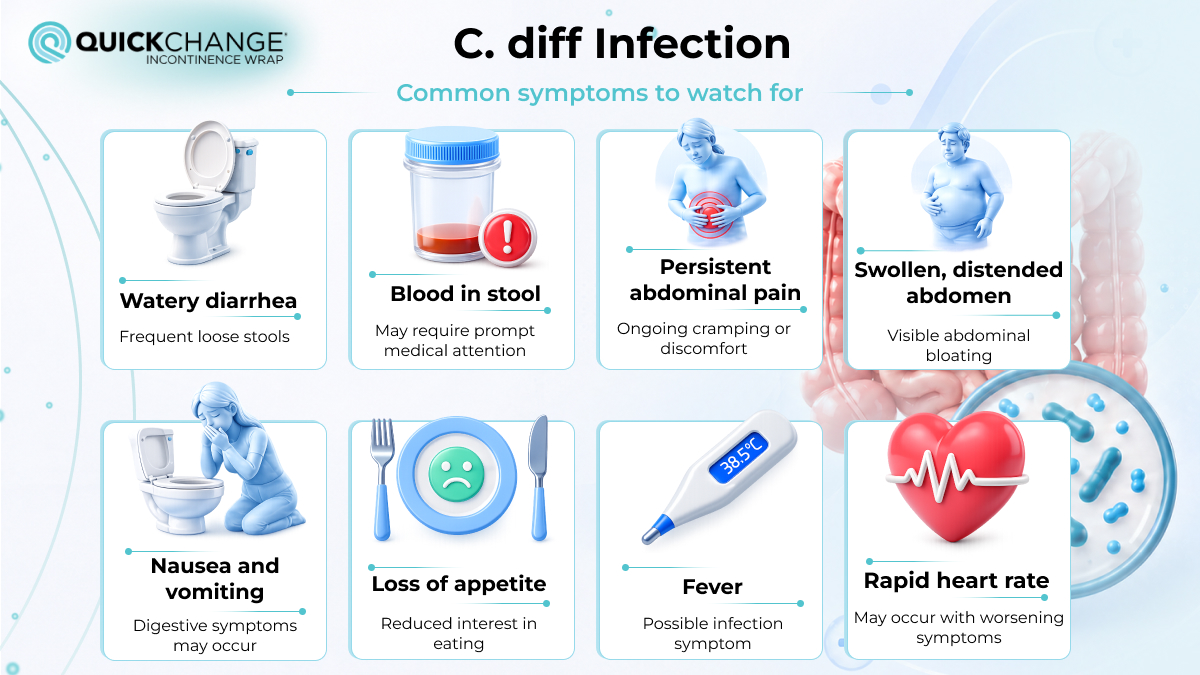 Infographic showing common C. diff infection symptoms including watery diarrhoea, blood in stool, abdominal pain, nausea, fever, and rapid heart rate