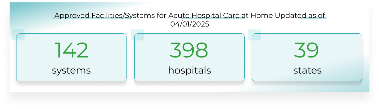 Infographic of CMS Acute Hospital Care at Home data in April 2025 showing US participation levels