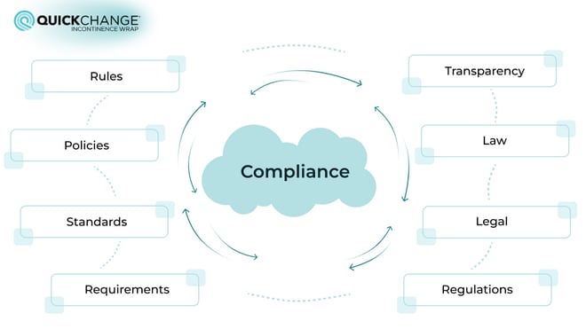 Key components of QcW including: rules, policies, standarts, requirements, compliance, trasparency, law, legal and regulations.