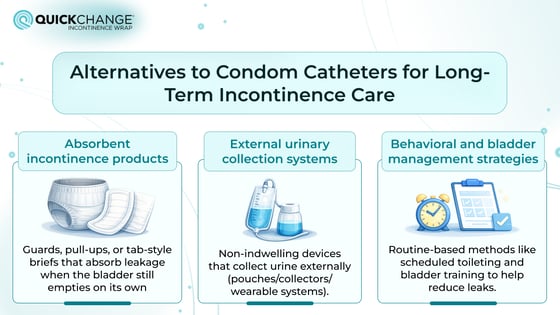 Infographic showing alternatives to condom catheters including absorbent products, external urinary collection systems, and bladder management strategies