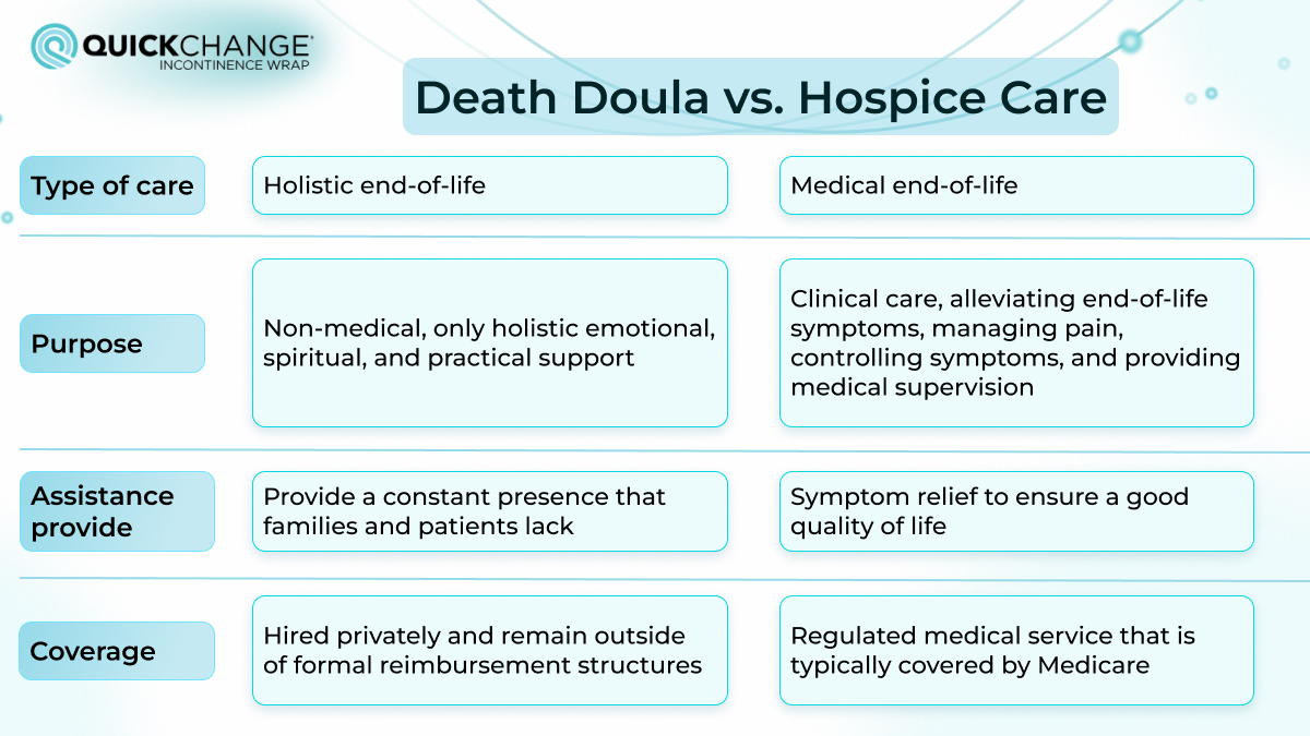 Comparison chart Death Doula vs Hospice Care, showing differences in type of care, purpose, assistance provided, and coverage.