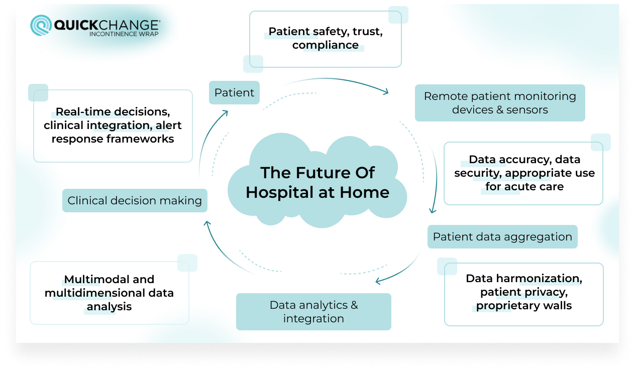 Infographic showing the future of home hospital programs with telemedicine and advanced patient monitoring