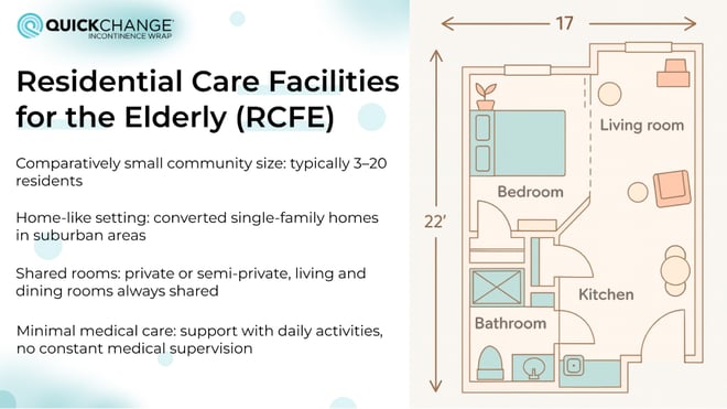 Features of residential care facilities for the elderly (RCFE) including: comparatively small community size: the facilities typically accommodate between 3 and 20 residents. Home-like setting: residential care facilities are often converted single-family homes in suburban areas. Shared rooms: rooms may be private or semi-private, but living rooms and dining rooms are always shared. Minimal medical care: facilities provide assistance with daily activities and basic medical care without constant, intense medical supervision.