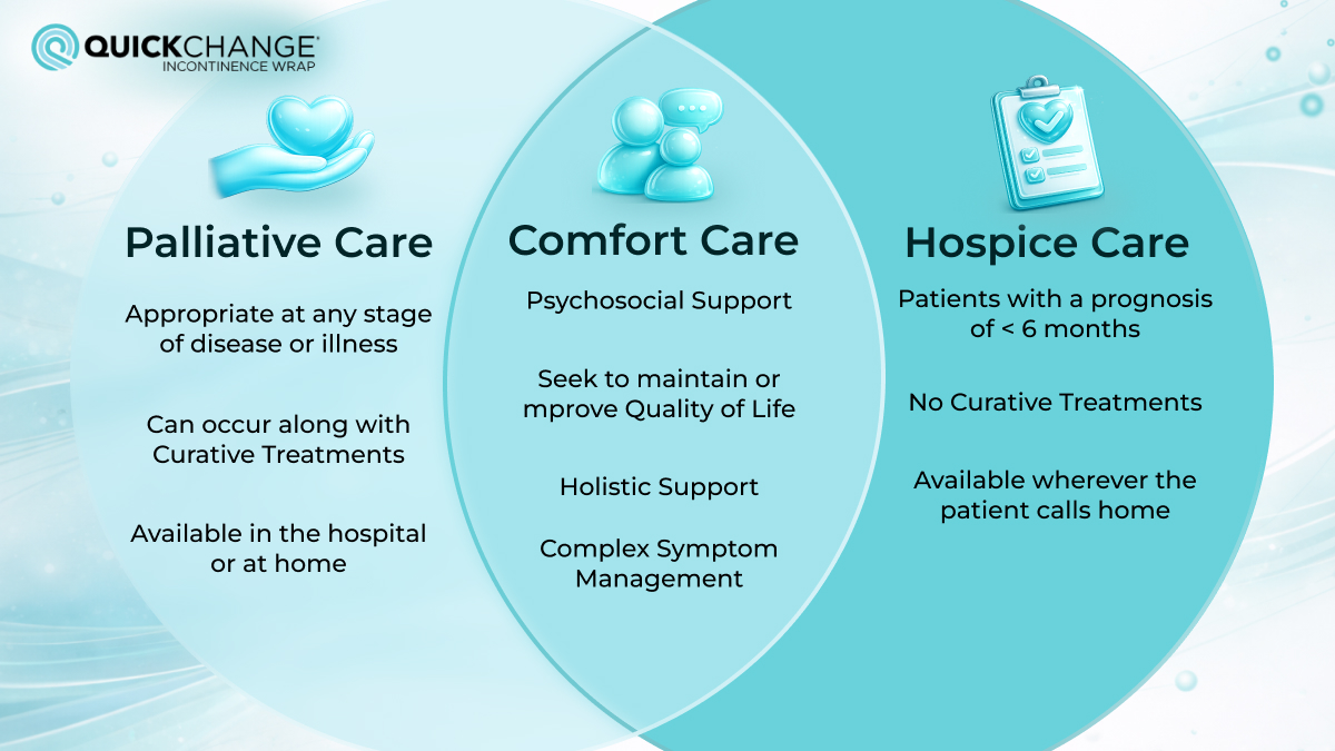 Comparison of hospice care and palliative care focusing on comfort, goals of care, and treatment approach