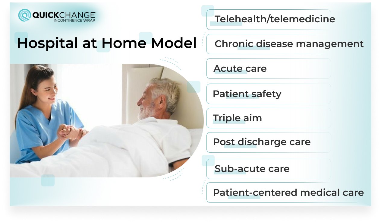 Infographic of the Hospital at Home care model with benefits such as triple aim and acute care