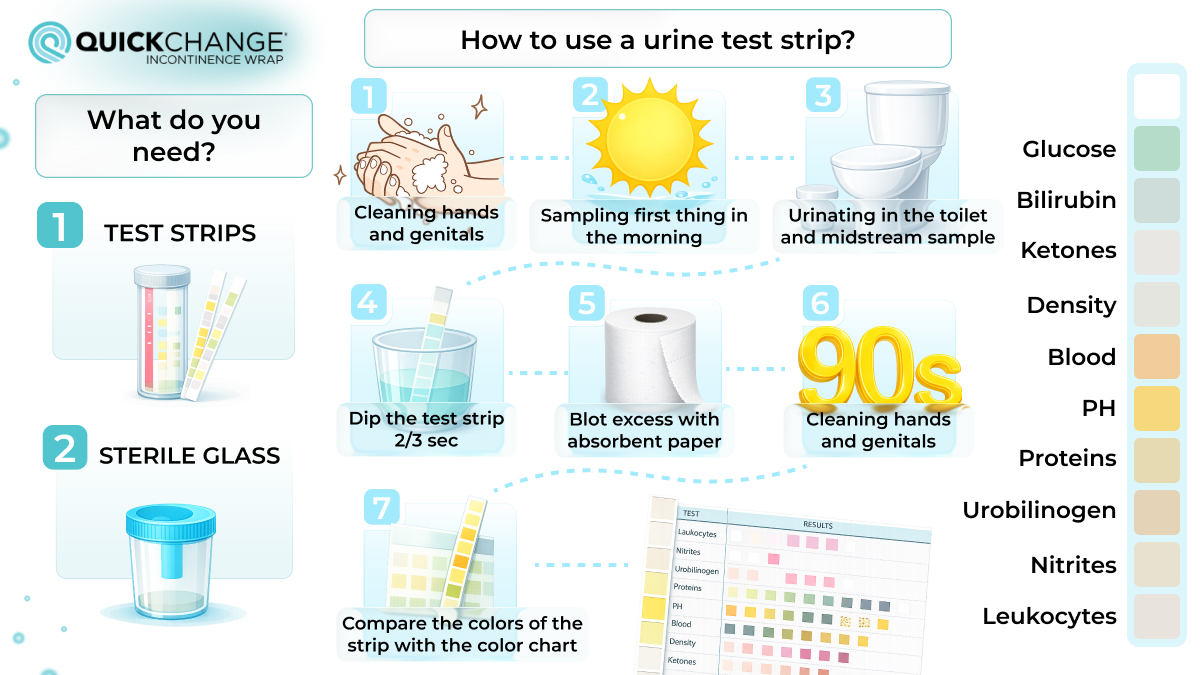 Step-by-step infographic explaining how to use a urine test strip for UTI detection, including midstream urine collection, dipping the strip, and comparing results with a color chart