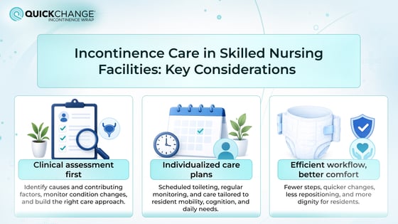 Incontinence care in skilled nursing facilities with clinical assessment, individualized care plans, and efficient workflow strategies
