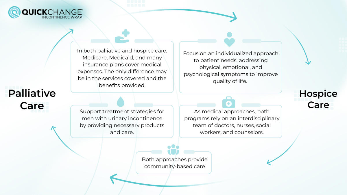 Image showing similarities between palliative and hospice care, including insurance coverage, interdisciplinary care teams, and incontinence support strategies