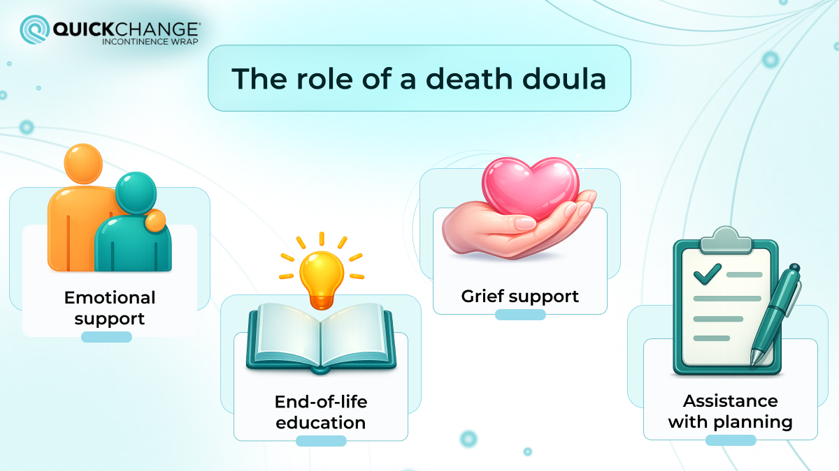 The role of the death doula includes four support functions: emotional support, end-of-life education, grief support, and planning assistance.