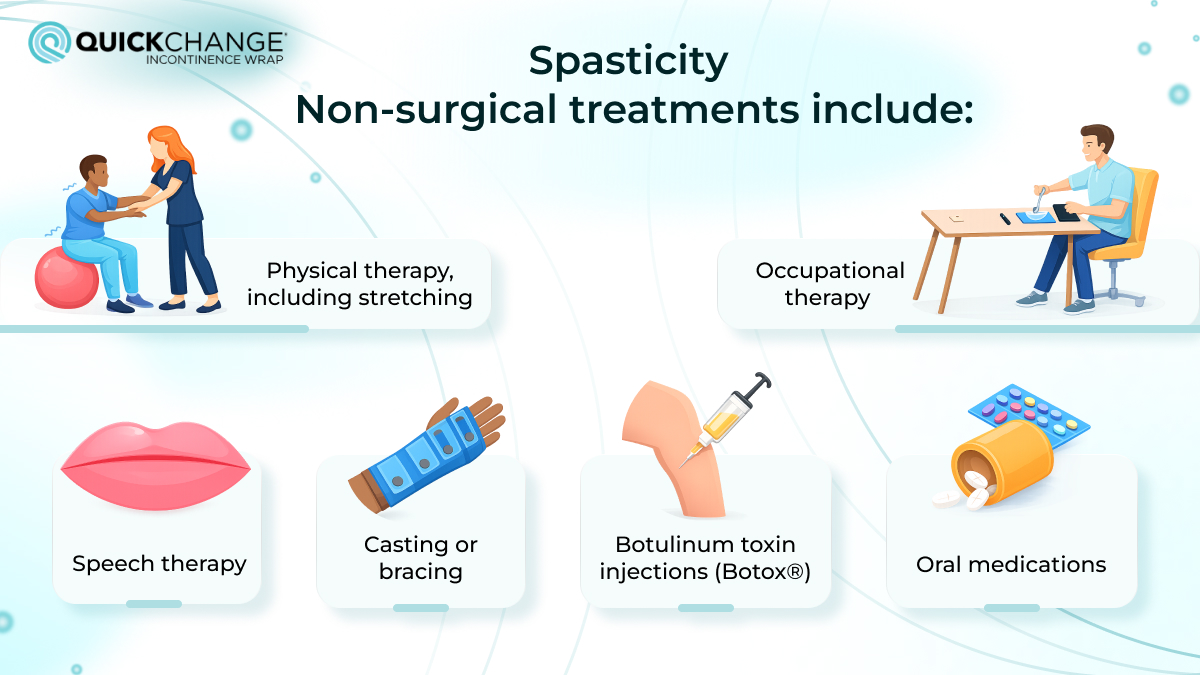 Non-surgical treatments for spasticity after spinal cord injury including physical therapy, speech therapy, casting or bracing, botulinum toxin injections, occupational therapy, and oral medications