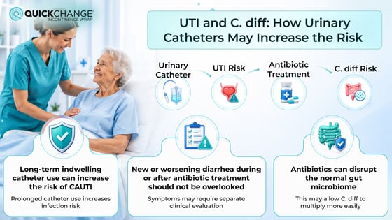 UTI and C. diff risk infographic showing how long-term urinary catheter use may lead to CAUTI, antibiotic treatment, and increased C. diff risk