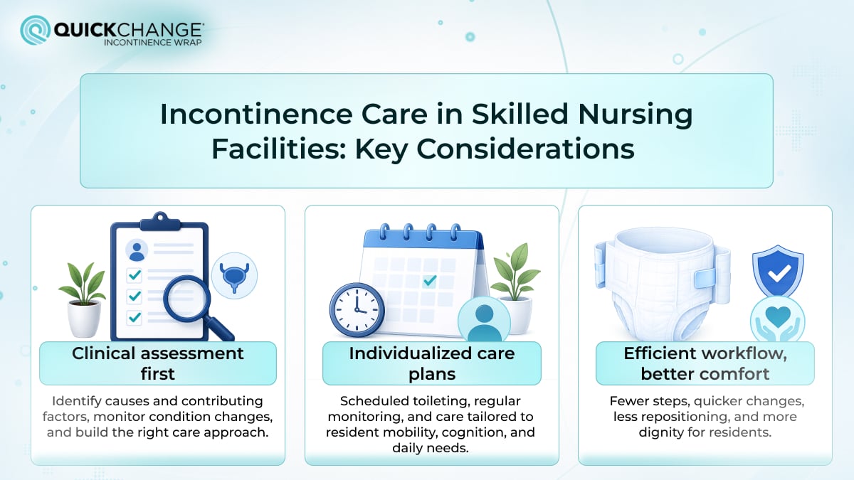 Incontinence care in skilled nursing facilities with clinical assessment, individualized care plans, and efficient workflow strategies