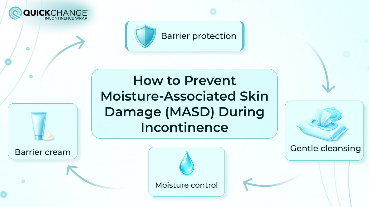 quickchange incontinence wrap image on preventing moisture-associated skin damage during incontinence with barrier protection, gentle cleansing, moisture control, and barrier cream