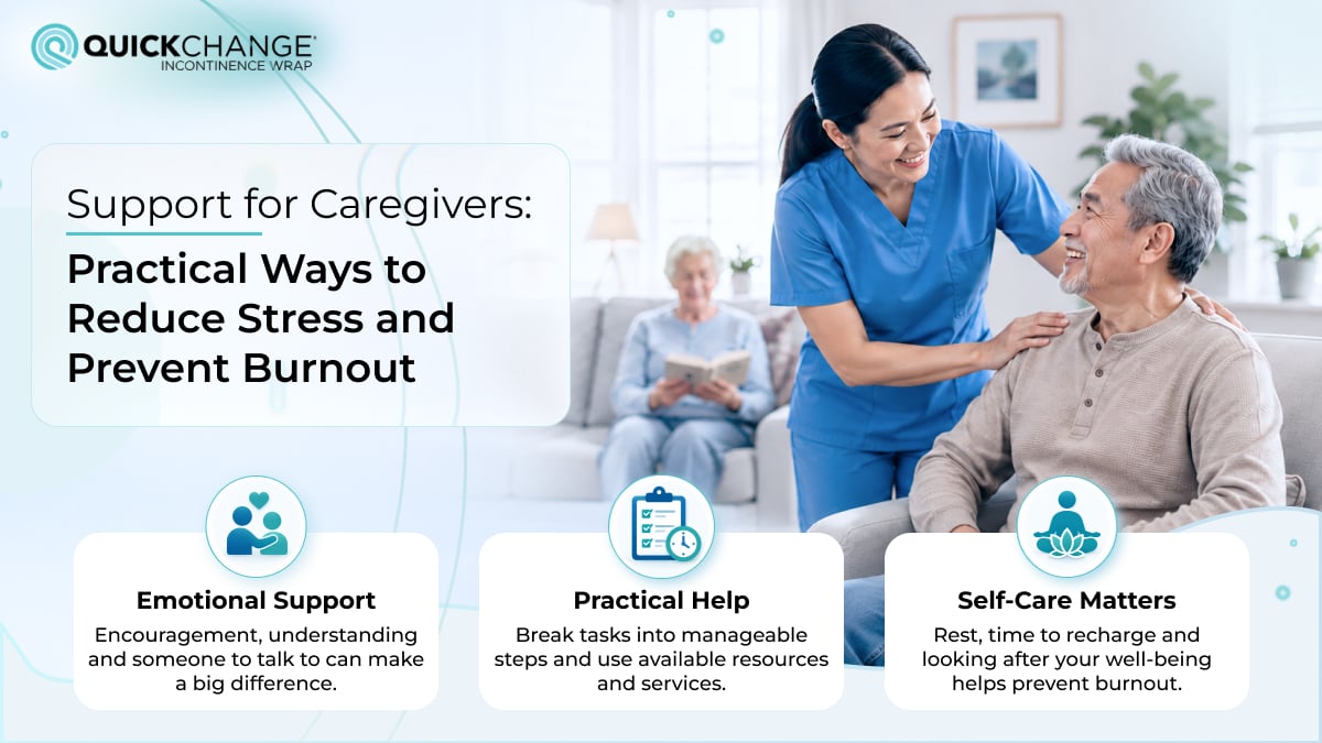 Support for caregivers infographic highlighting emotional support, practical help, and self-care to reduce stress and prevent caregiver burnout