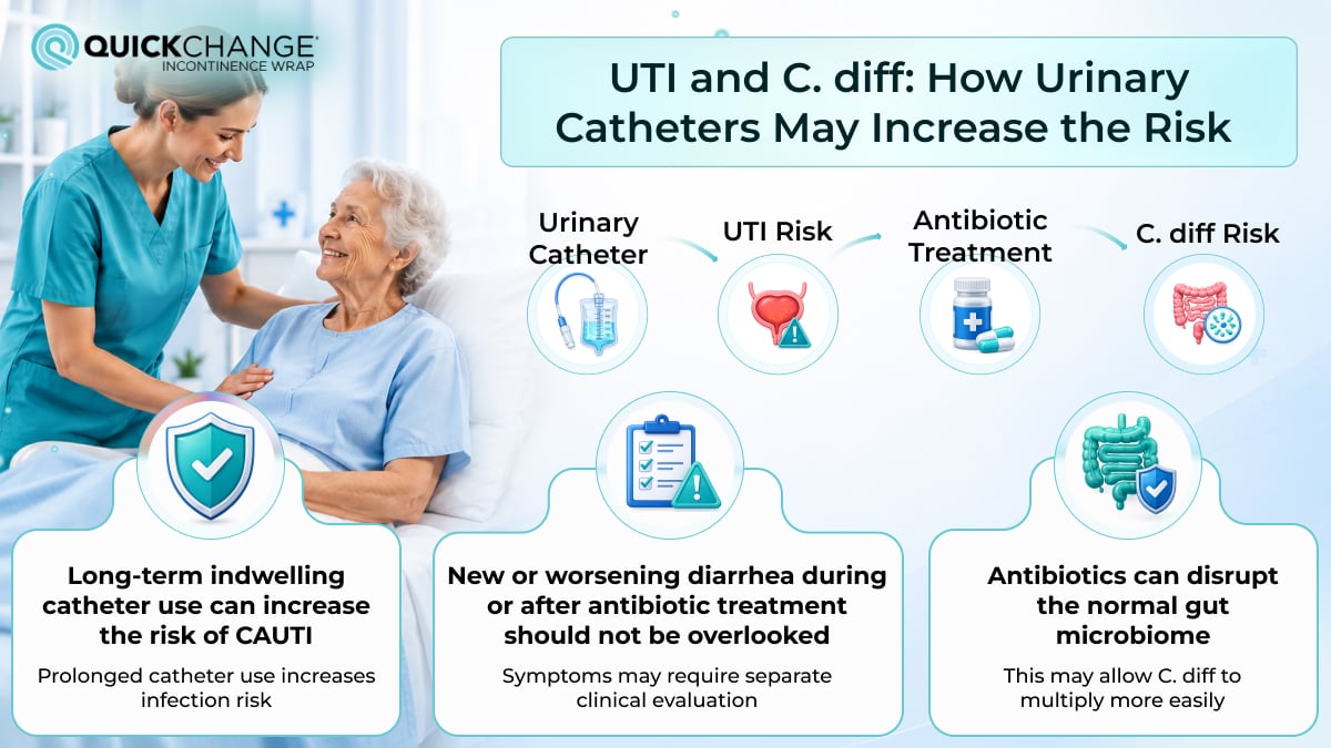 UTI and C. diff risk infographic showing how long-term urinary catheter use may lead to CAUTI, antibiotic treatment, and increased C. diff risk